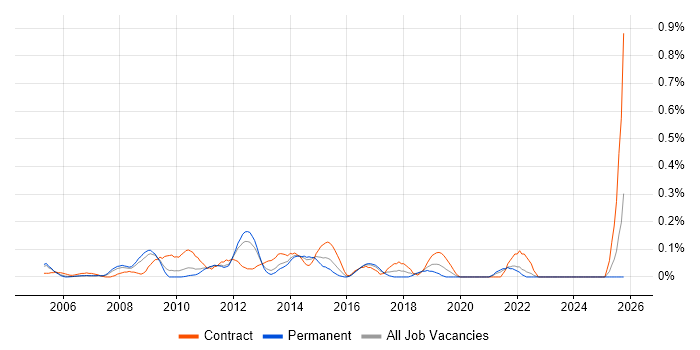 Payments Analyst job vacancy trend in West London