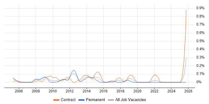 Payments Business Analyst job vacancy trend in West London