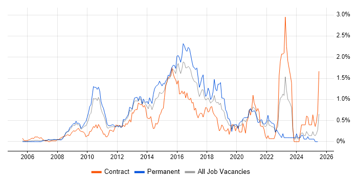 Job vacancy trend for PCI DSS in West London