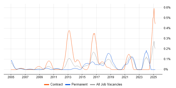 Job vacancy trend for Penetration Tester in West London