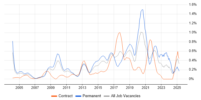 Job vacancy trend for Penetration Testing in West London Job vacancy trend for Penetration Testing in West London