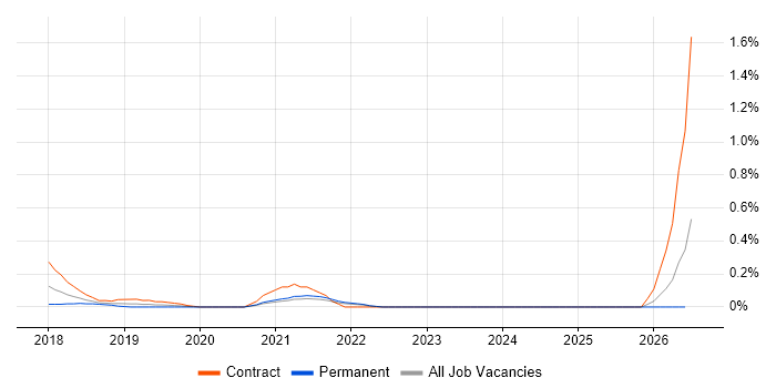 People Analytics job vacancy trend in West London