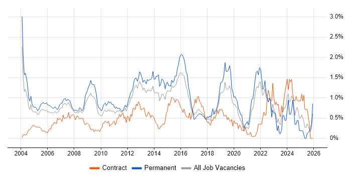 People Management job vacancy trend in West London