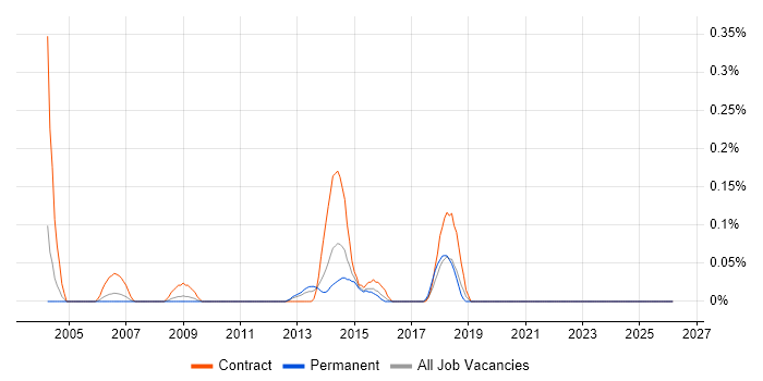 PeopleSoft HCM job vacancy trend in West London