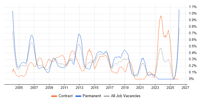 Performance Analysis job vacancy trend in West London
