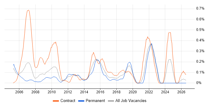 Performance Analyst job vacancy trend in West London