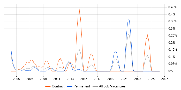 Performance Engineer job vacancy trend in West London