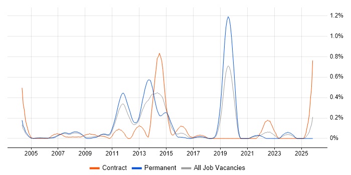 Performance Engineering job vacancy trend in West London