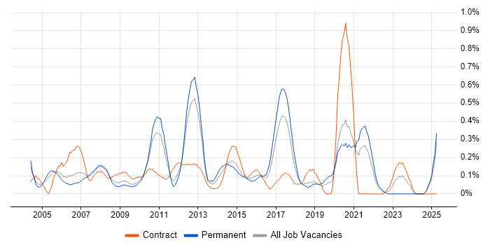 Job vacancy trend for Performance Improvement in West London Job vacancy trend for Performance Improvement in West London