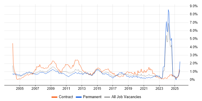 Job vacancy trend for Performance Management in West London