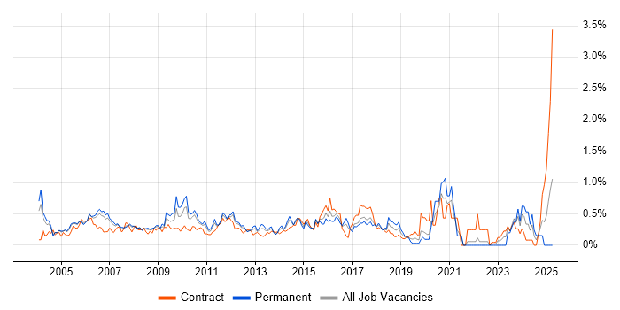 Job vacancy trend for Performance Monitoring in West London
