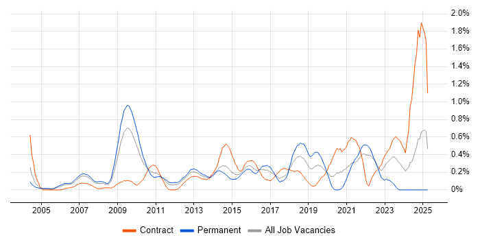 Job vacancy trend for Performance Optimisation in West London