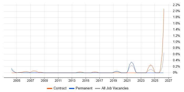 Performance Test Engineer job vacancy trend in West London