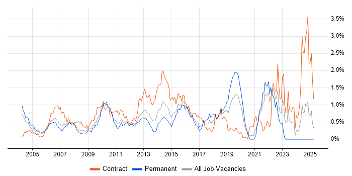 Job vacancy trend for Performance Testing in West London Job vacancy trend for Performance Testing in West London