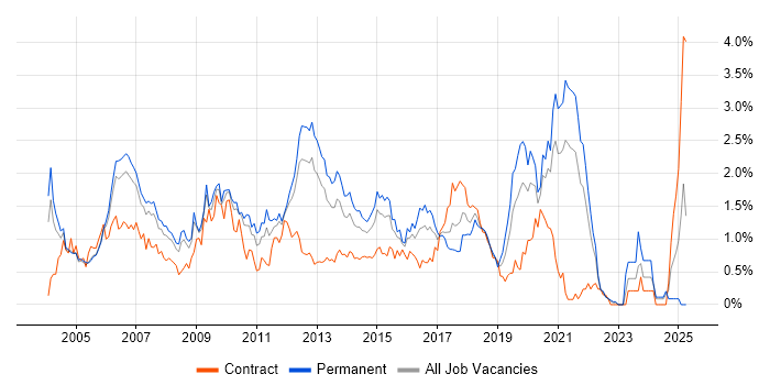Job vacancy trend for Performance Tuning in West London Job vacancy trend for Performance Tuning in West London