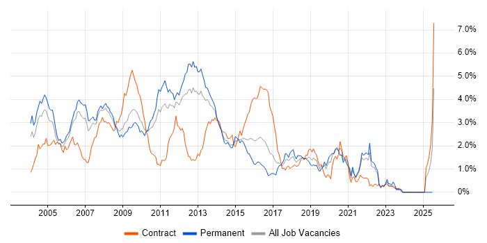 Job vacancy trend for Perl in West London Job vacancy trend for Perl in West London