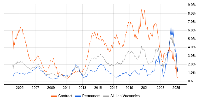 Job vacancy trend for Pharmaceutical in West London Job vacancy trend for Pharmaceutical in West London