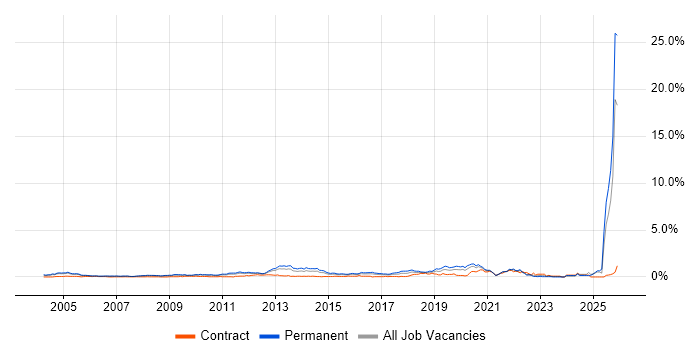 PhD job vacancy trend in West London