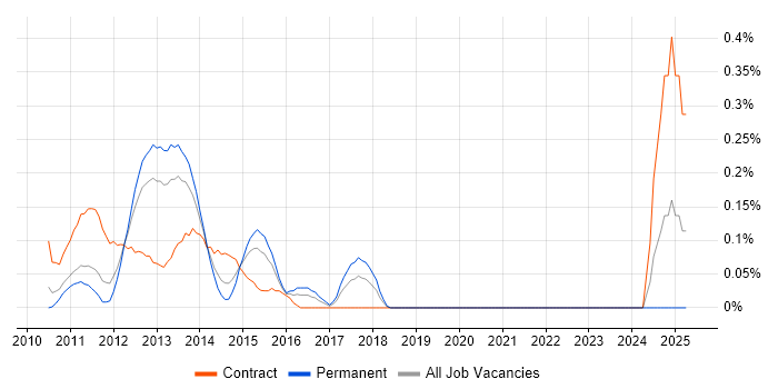 Job vacancy trend for PhoneGap in West London Job vacancy trend for PhoneGap in West London