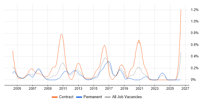 Physical Data Model job vacancy trend in West London