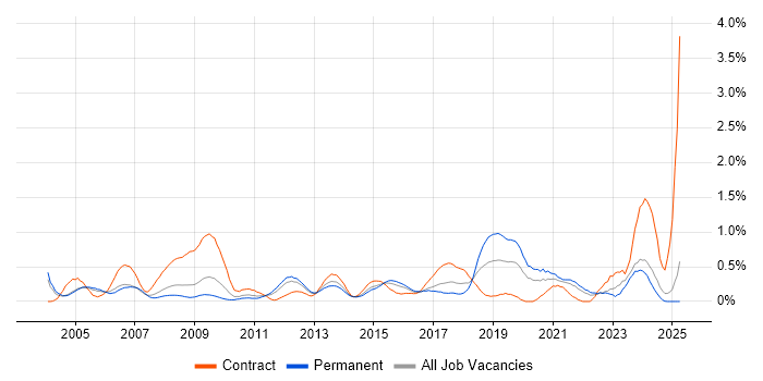 Job vacancy trend for PKI in West London