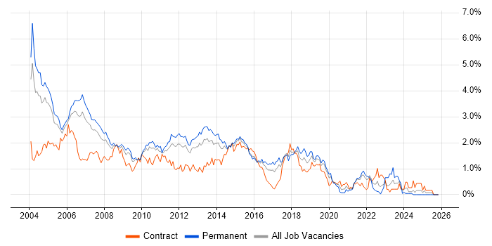 PL/SQL job vacancy trend in West London