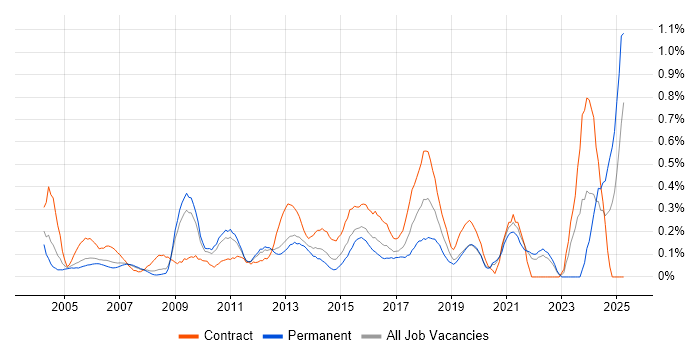 Job vacancy trend for Planning and Forecasting in West London Job vacancy trend for Planning and Forecasting in West London