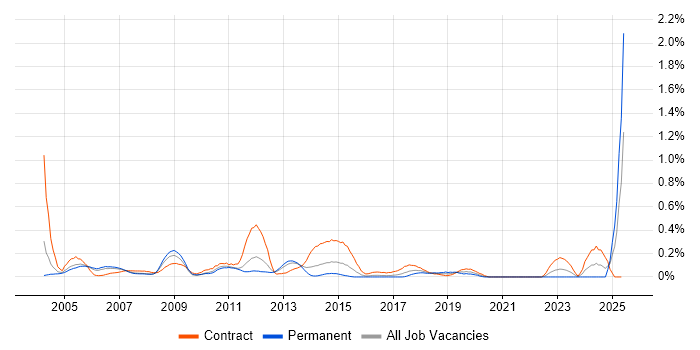 Job vacancy trend for Planning Manager in West London Job vacancy trend for Planning Manager in West London