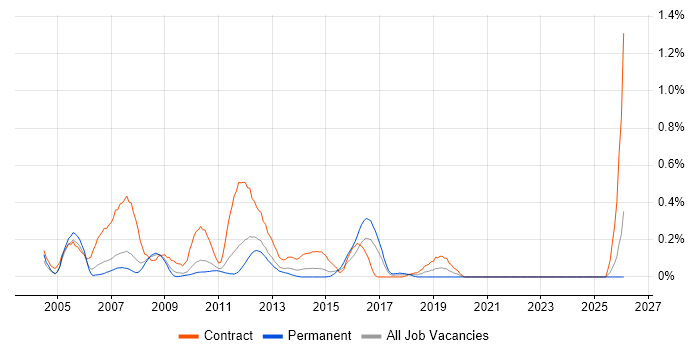 Planview job vacancy trend in West London