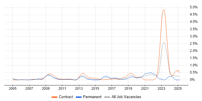 Job vacancy trend for Platform Engineer in West London