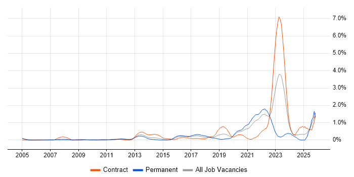 Platform Engineering job vacancy trend in West London