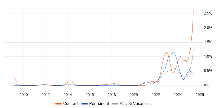 Job vacancy trend for Platform Specialist in West London Job vacancy trend for Platform Specialist in West London