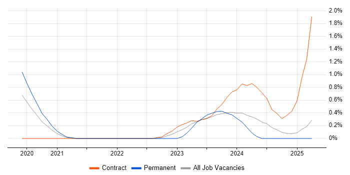 Job vacancy trend for Playwright in West London Job vacancy trend for Playwright in West London