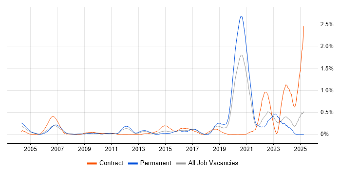Job vacancy trend for PLM in West London Job vacancy trend for PLM in West London