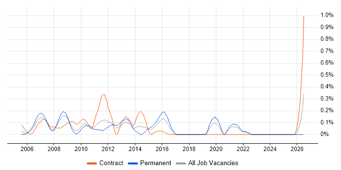 PMBOK job vacancy trend in West London
