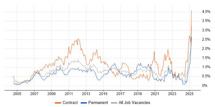 Job vacancy trend for PMI Certification in West London Job vacancy trend for PMI Certification in West London