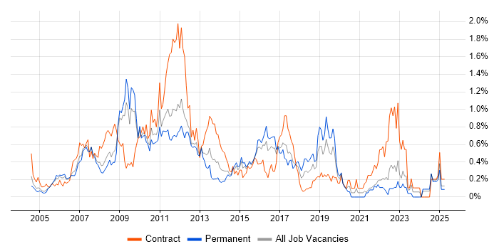 Job vacancy trend for PMI in West London Job vacancy trend for PMI in West London
