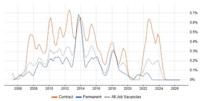PMO Analyst job vacancy trend in West London