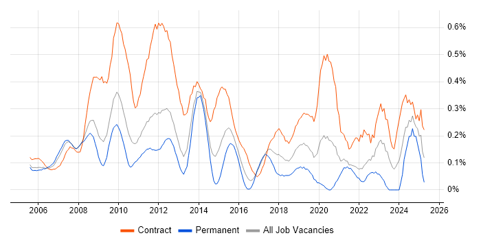Job vacancy trend for PMO Manager in West London Job vacancy trend for PMO Manager in West London