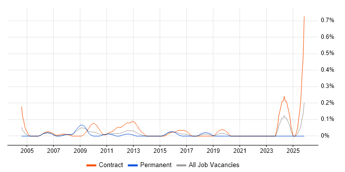 PMO Officer job vacancy trend in West London