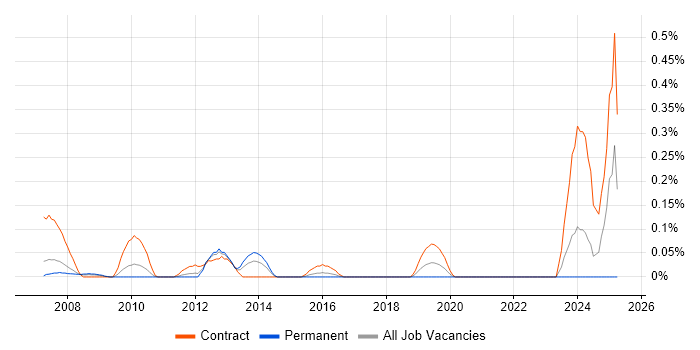 Job vacancy trend for PMO Specialist in West London