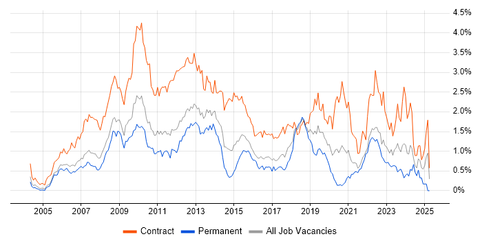 Job vacancy trend for PMO in West London Job vacancy trend for PMO in West London