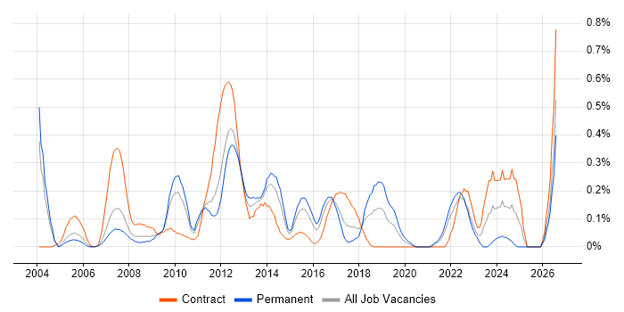 Portfolio Manager job vacancy trend in West London