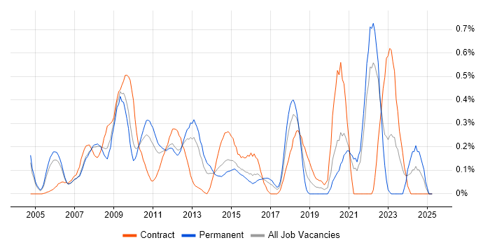 Job vacancy trend for Post-Production in West London Job vacancy trend for Post-Production in West London