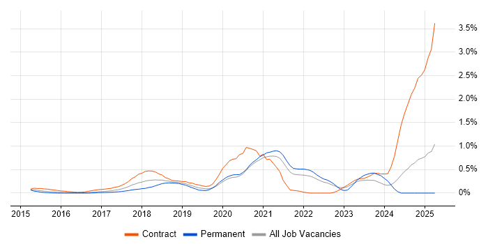 Job vacancy trend for Postman in West London Job vacancy trend for Postman in West London