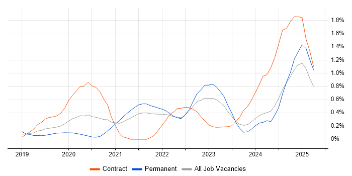 Job vacancy trend for Power Automate in West London