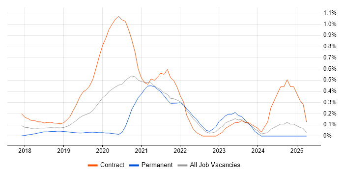 Job vacancy trend for Power BI Developer in West London