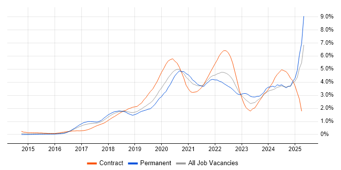 Job vacancy trend for Power BI in West London Job vacancy trend for Power BI in West London