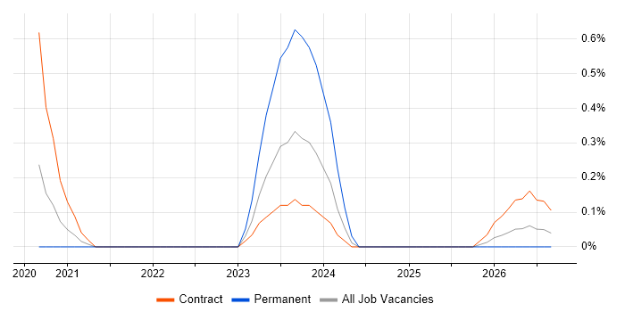 Power Platform Architect job vacancy trend in West London