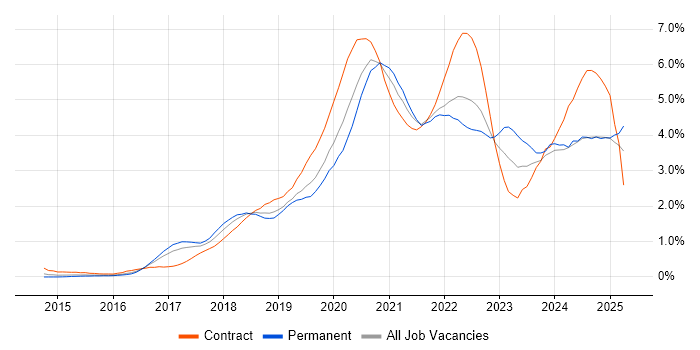 Job vacancy trend for Power Platform in West London Job vacancy trend for Power Platform in West London